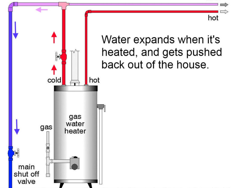 Water Heater Check Valve Location
