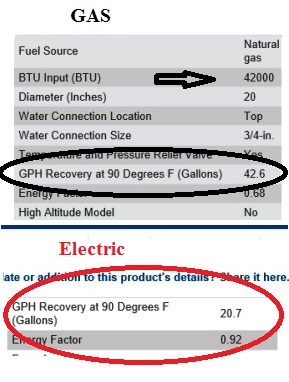 Water Heater Recovery Rate Calculation