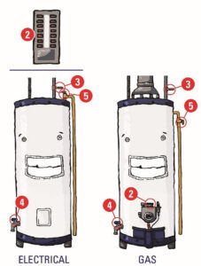 What Happens to Water Heater When Water is Turned off