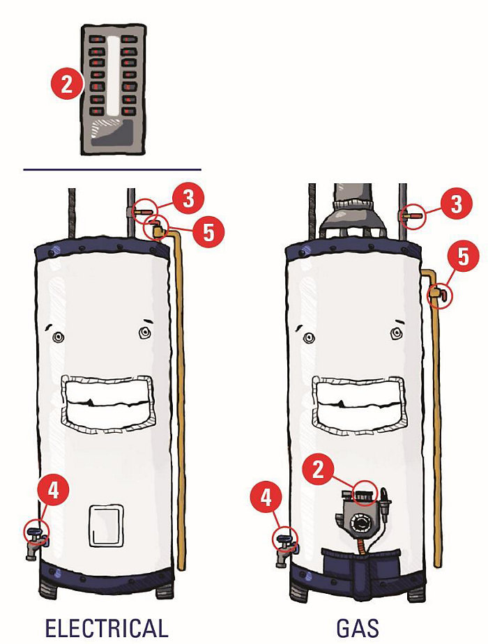 What Happens to Water Heater When Water is Turned off