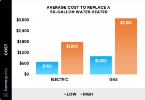 Water Heater Replacement Cost 50 Gallon